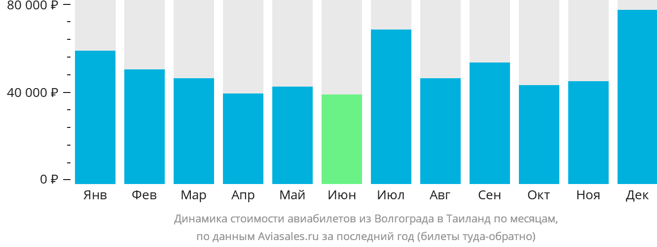 Динамика стоимости авиабилетов из Волгограда в Таиланд по месяцам