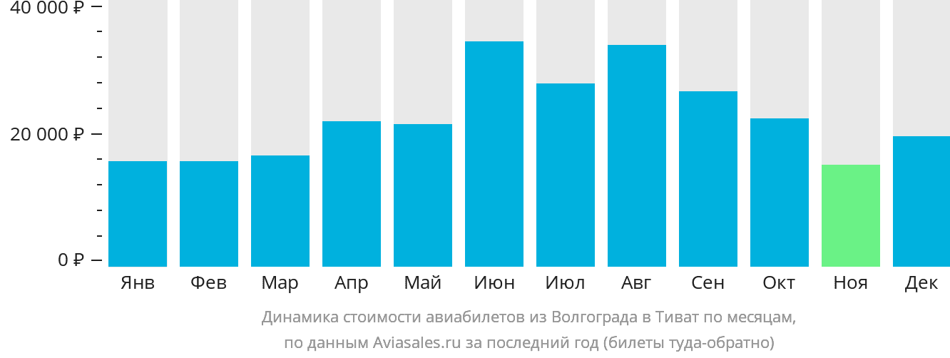 Динамика стоимости авиабилетов из Волгограда в Тиват по месяцам