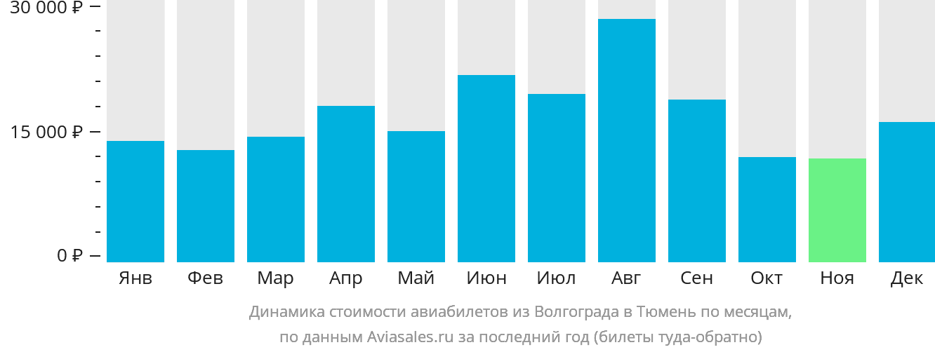Динамика стоимости авиабилетов из Волгограда в Тюмень по месяцам