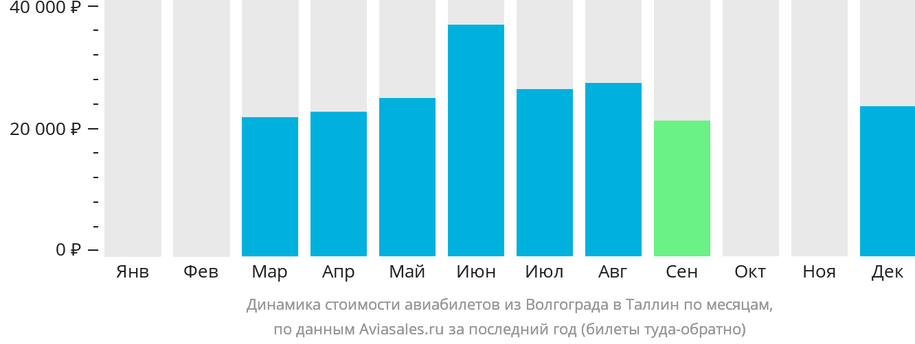 Динамика стоимости авиабилетов из Волгограда в Таллин по месяцам