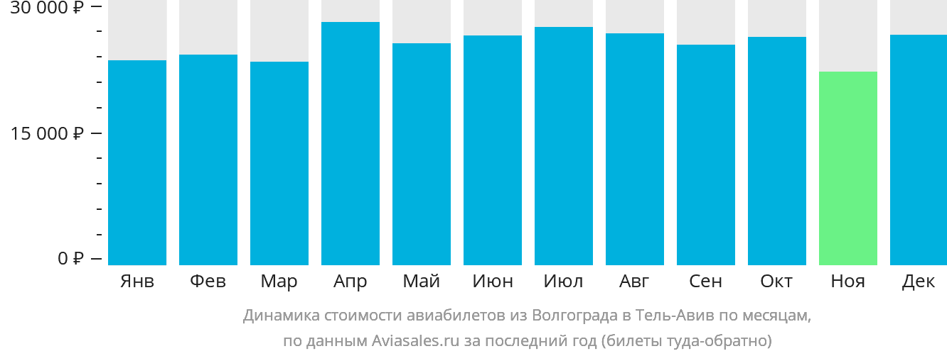Динамика стоимости авиабилетов из Волгограда в Тель-Авив по месяцам