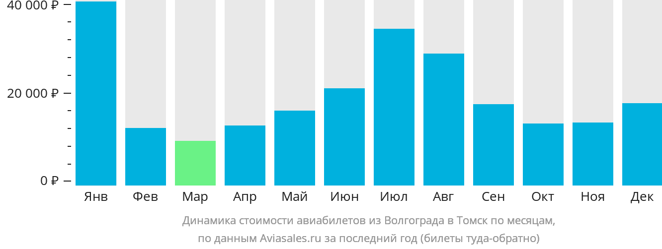 Динамика стоимости авиабилетов из Волгограда в Томск по месяцам