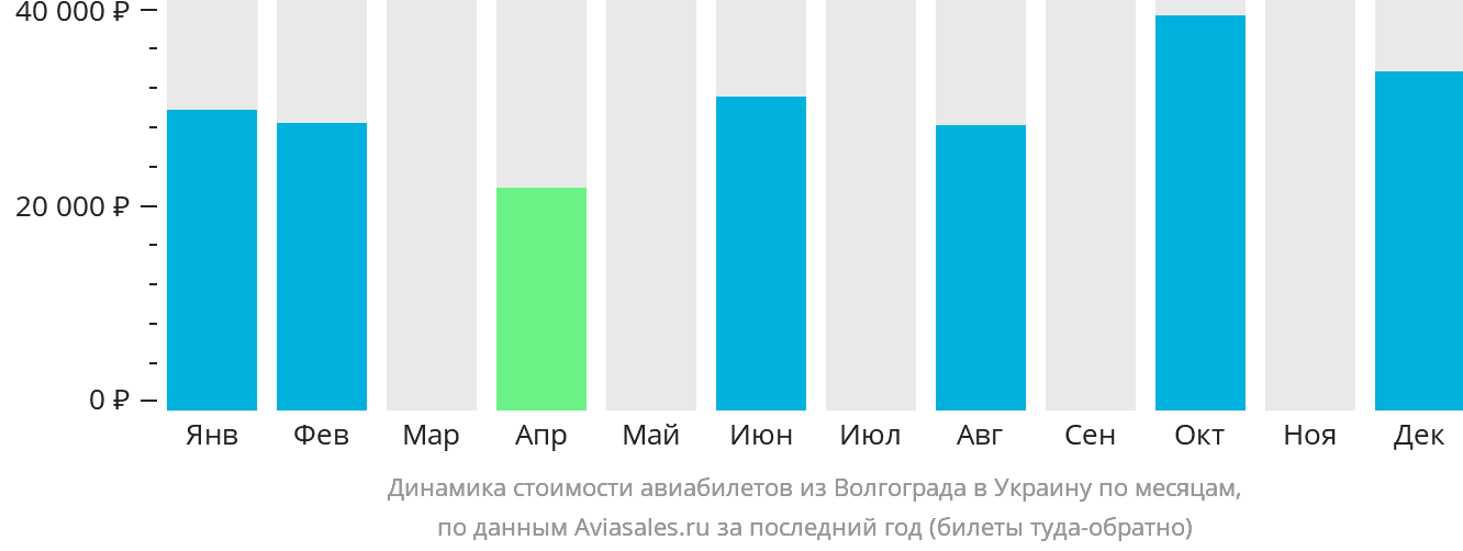 Динамика стоимости авиабилетов из Волгограда в Украину по месяцам