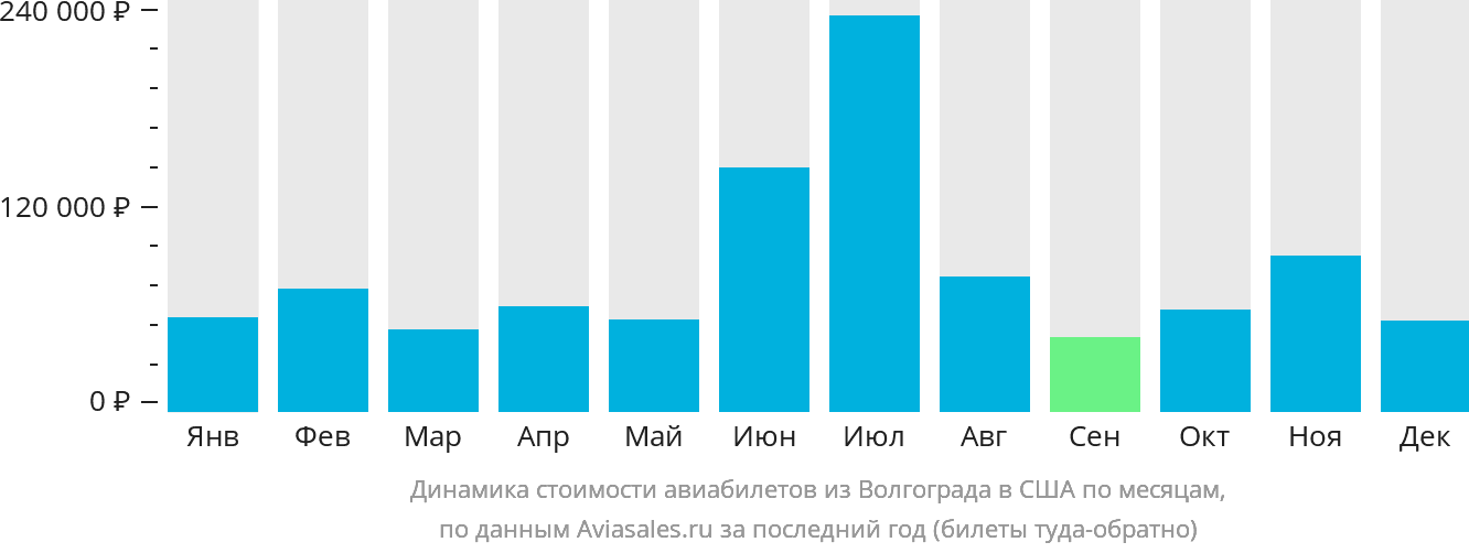 Динамика стоимости авиабилетов из Волгограда в США по месяцам