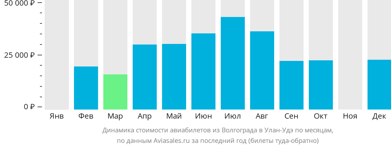 Динамика стоимости авиабилетов из Волгограда в Улан-Удэ по месяцам