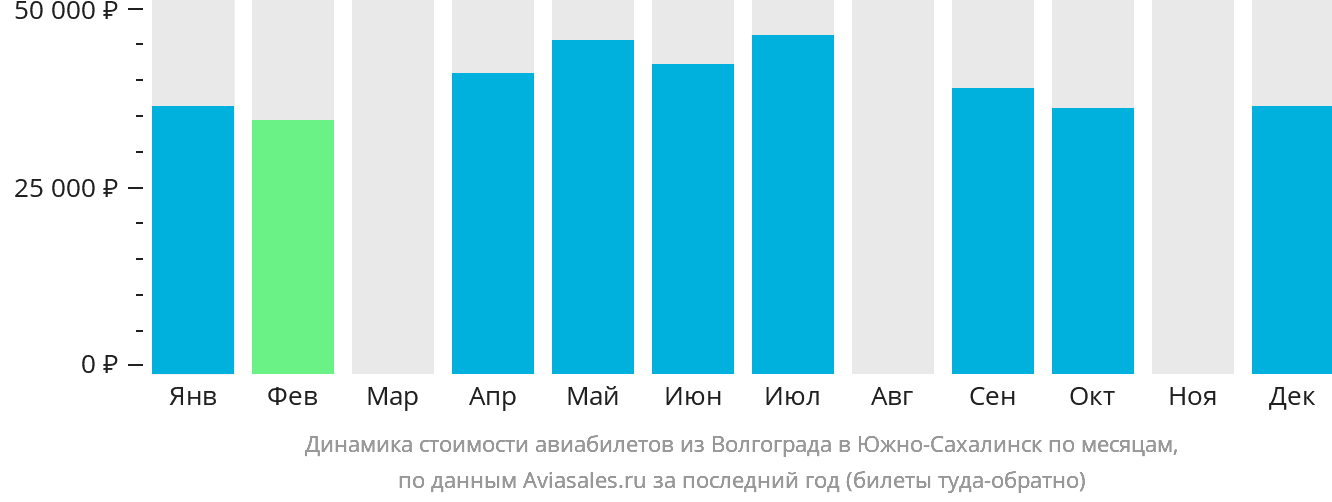 Динамика стоимости авиабилетов из Волгограда в Южно-Сахалинск по месяцам