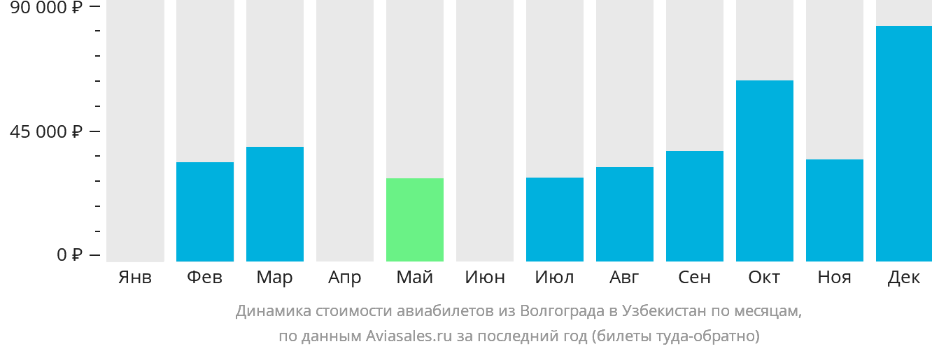 Динамика стоимости авиабилетов из Волгограда в Узбекистан по месяцам