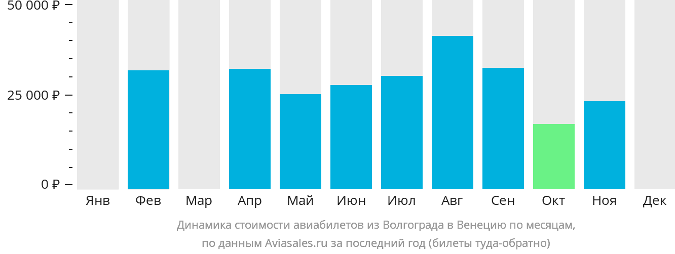 Динамика стоимости авиабилетов из Волгограда в Венецию по месяцам