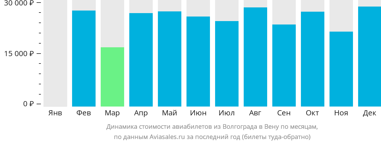 Динамика стоимости авиабилетов из Волгограда в Вену по месяцам