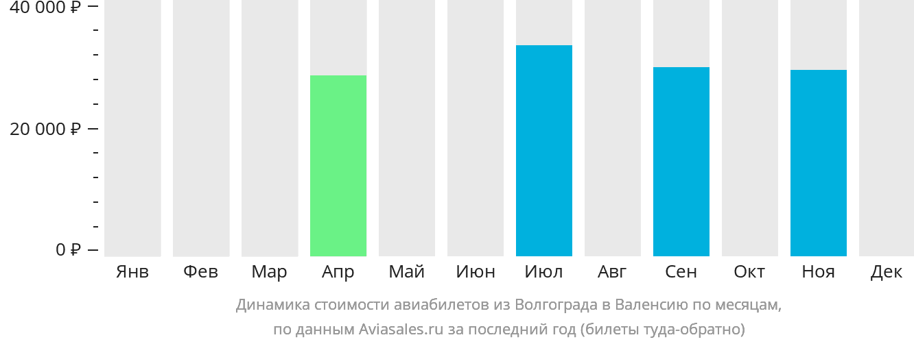 Динамика стоимости авиабилетов из Волгограда в Валенсию по месяцам