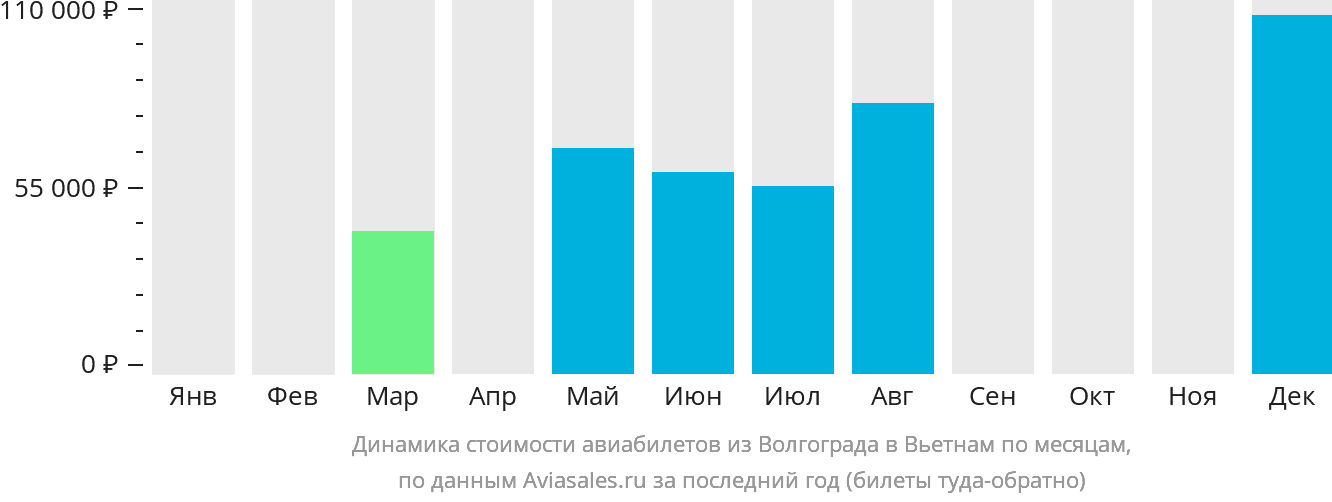 Динамика стоимости авиабилетов из Волгограда в Вьетнам по месяцам