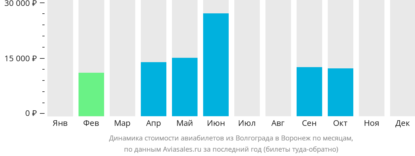 Динамика стоимости авиабилетов из Волгограда в Воронеж по месяцам