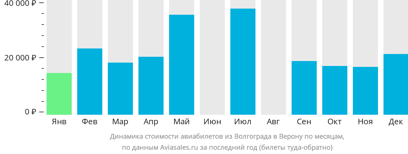 Динамика стоимости авиабилетов из Волгограда в Верону по месяцам