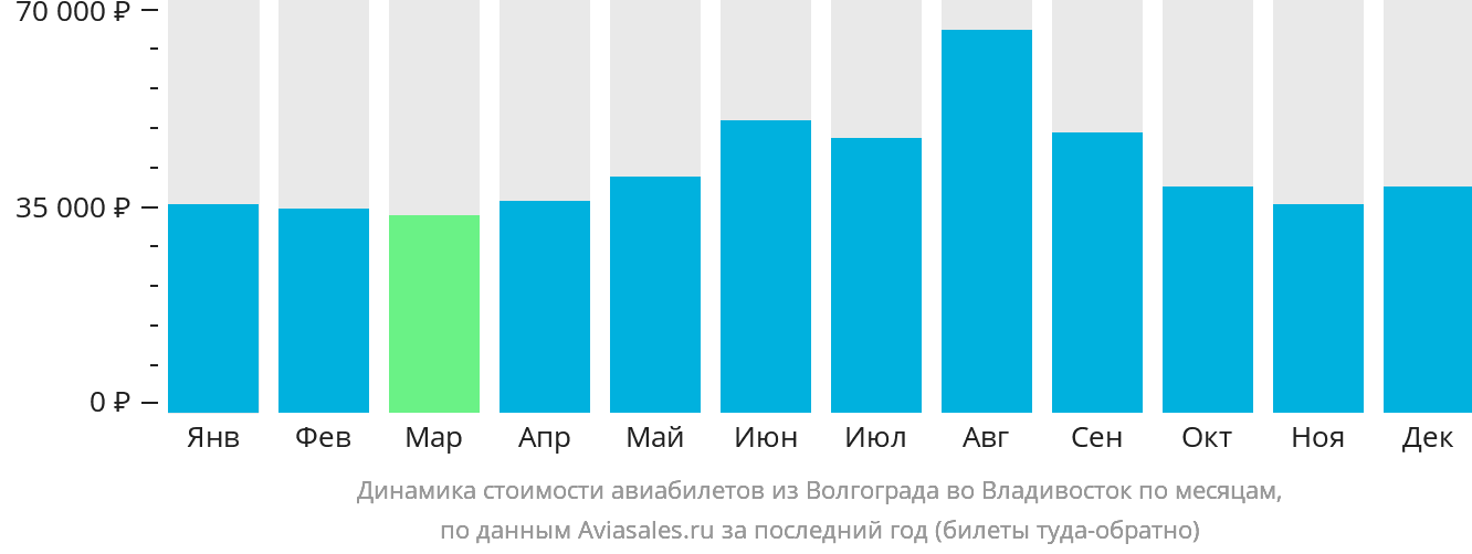 Динамика стоимости авиабилетов из Волгограда во Владивосток по месяцам