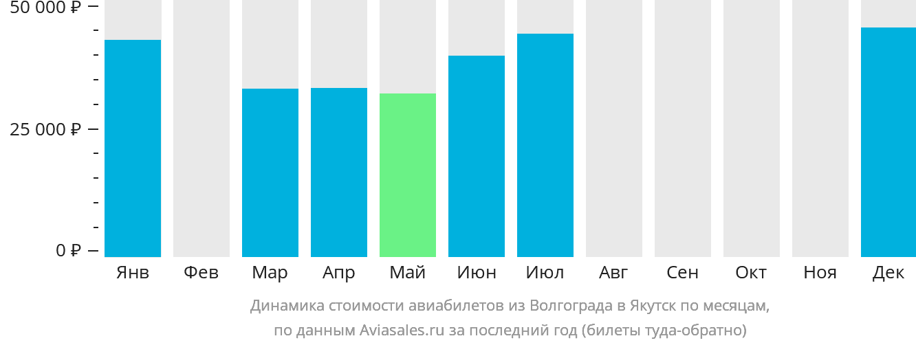 Динамика стоимости авиабилетов из Волгограда в Якутск по месяцам