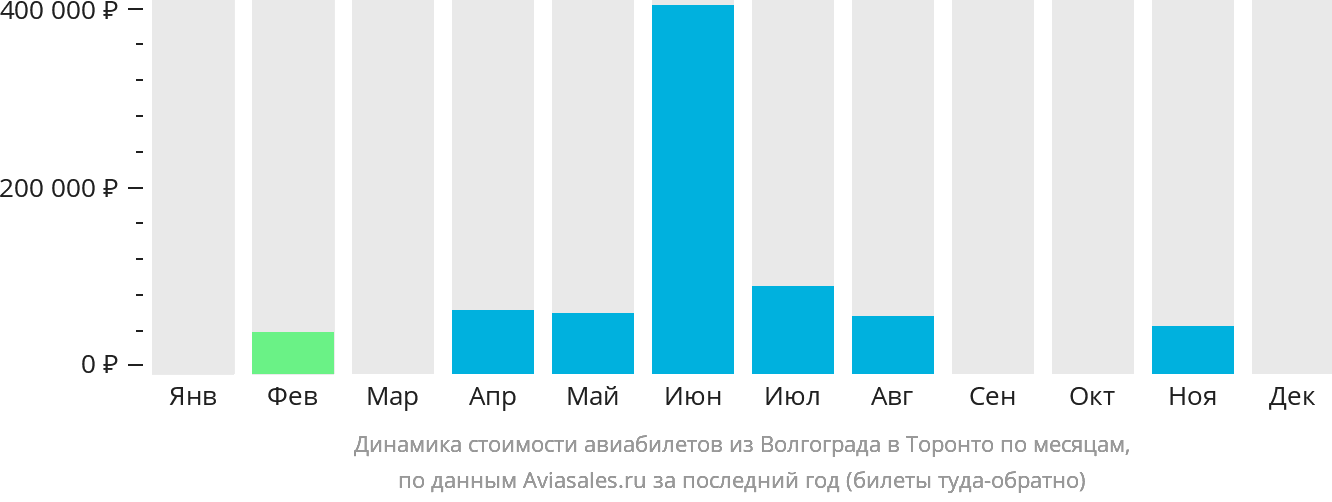 Динамика стоимости авиабилетов из Волгограда в Торонто по месяцам