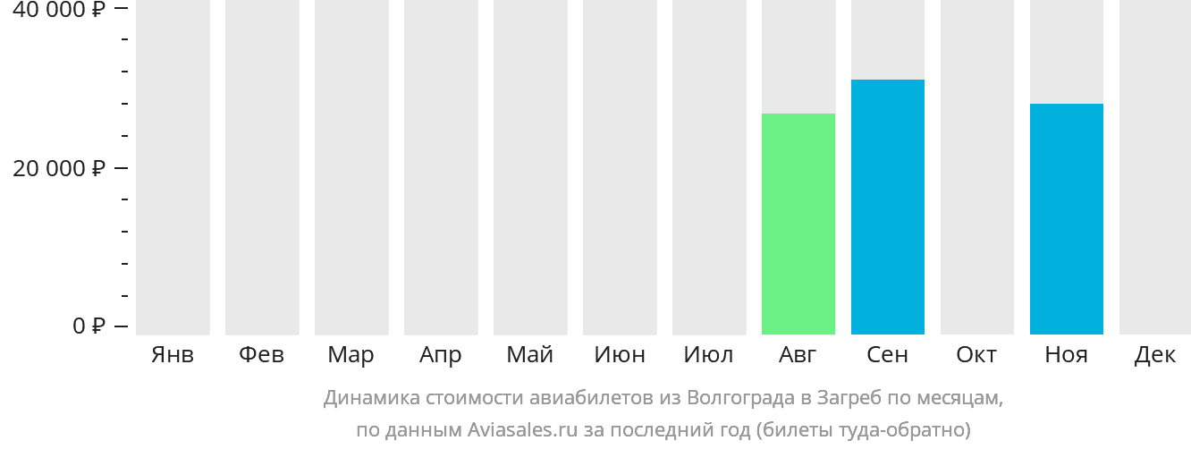 Динамика стоимости авиабилетов из Волгограда в Загреб по месяцам