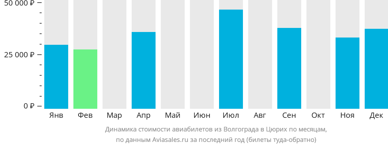 Динамика стоимости авиабилетов из Волгограда в Цюрих по месяцам