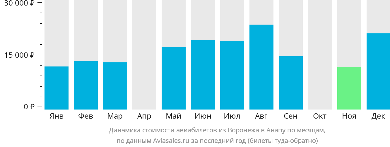 Динамика стоимости авиабилетов из Воронежа в Анапу по месяцам