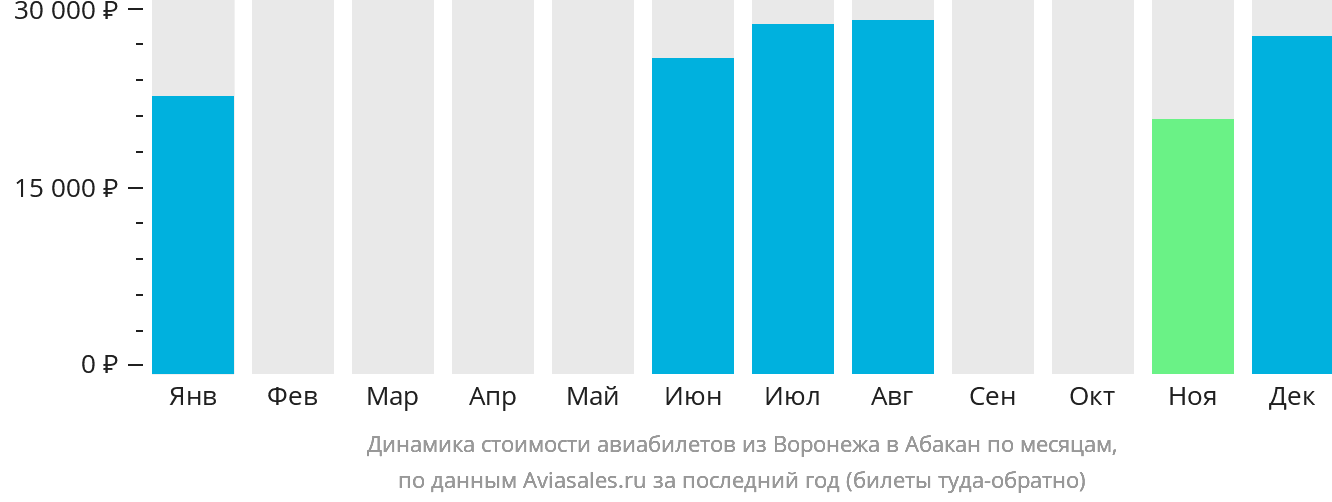 Динамика стоимости авиабилетов из Воронежа в Абакан по месяцам
