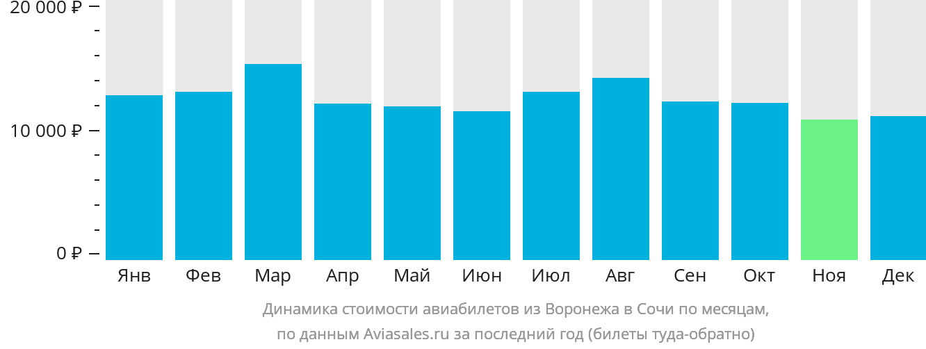 Динамика стоимости авиабилетов из Воронежа в Сочи по месяцам