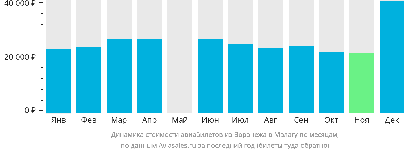 Динамика стоимости авиабилетов из Воронежа в Малагу по месяцам