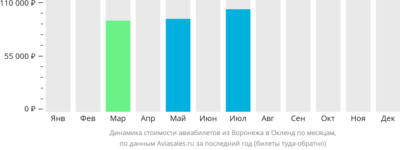 Динамика стоимости авиабилетов из Воронежа в Окленд по месяцам
