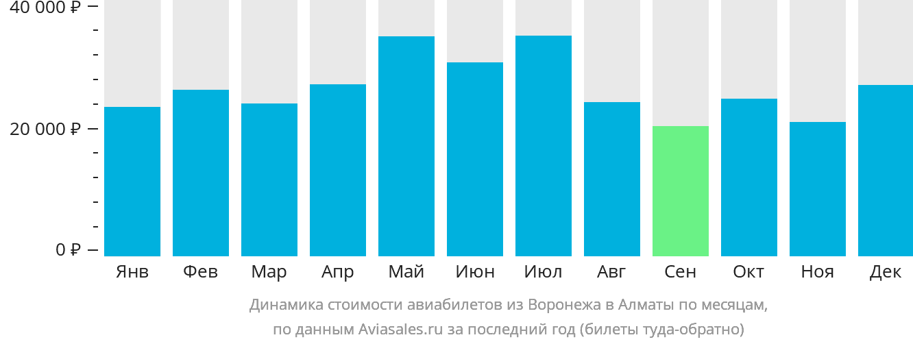 Динамика стоимости авиабилетов из Воронежа в Алматы по месяцам