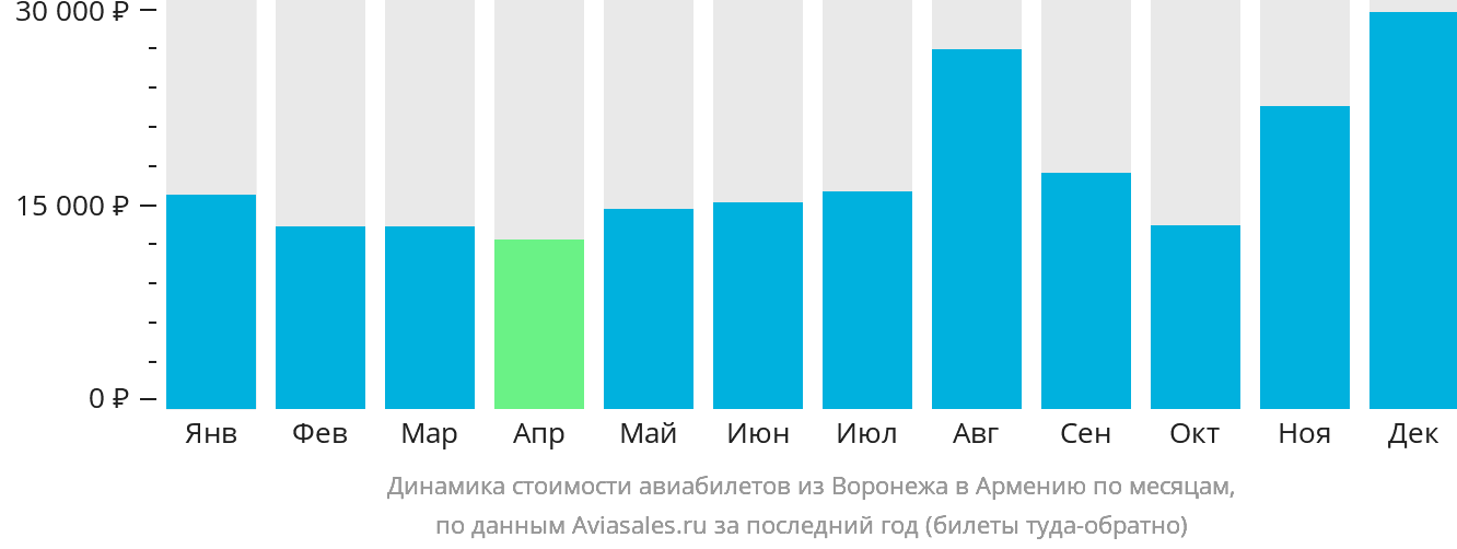 Динамика стоимости авиабилетов из Воронежа в Армению по месяцам