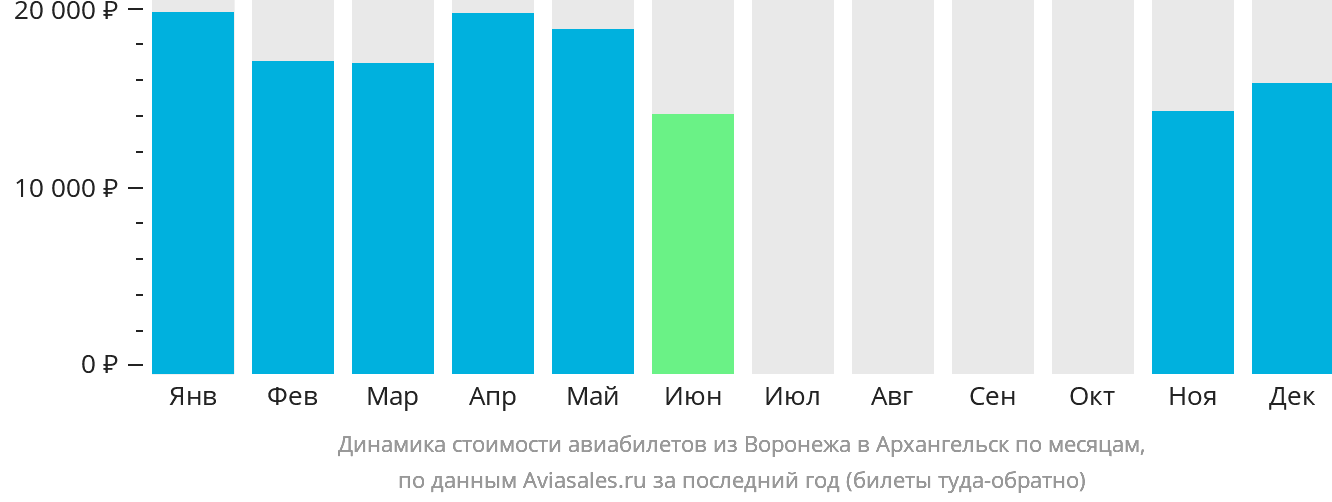 Динамика стоимости авиабилетов из Воронежа в Архангельск по месяцам