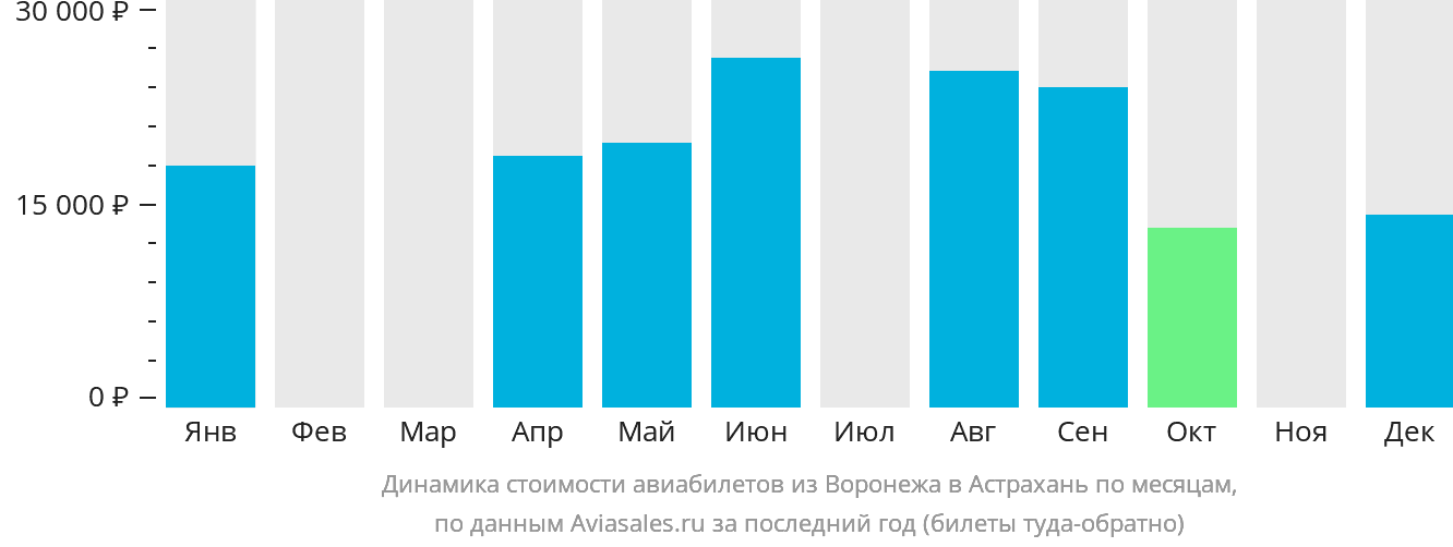 Динамика стоимости авиабилетов из Воронежа в Астрахань по месяцам