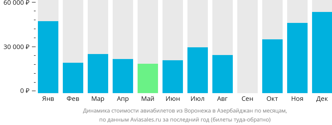 Динамика стоимости авиабилетов из Воронежа в Азербайджан по месяцам
