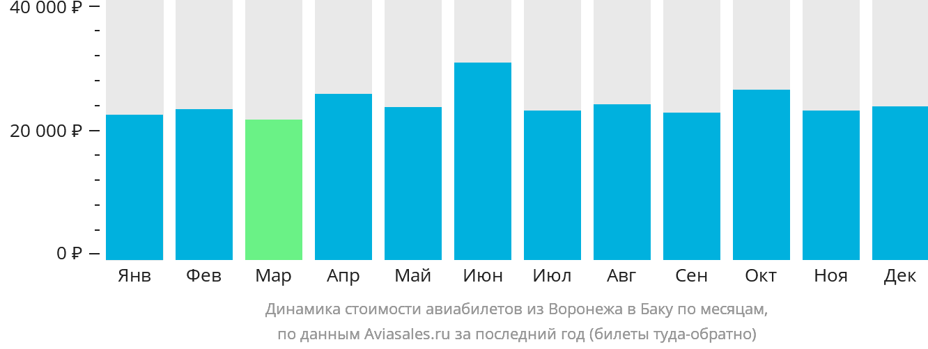 Динамика стоимости авиабилетов из Воронежа в Баку по месяцам