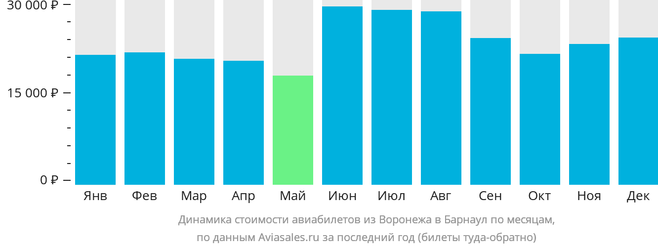 Динамика стоимости авиабилетов из Воронежа в Барнаул по месяцам
