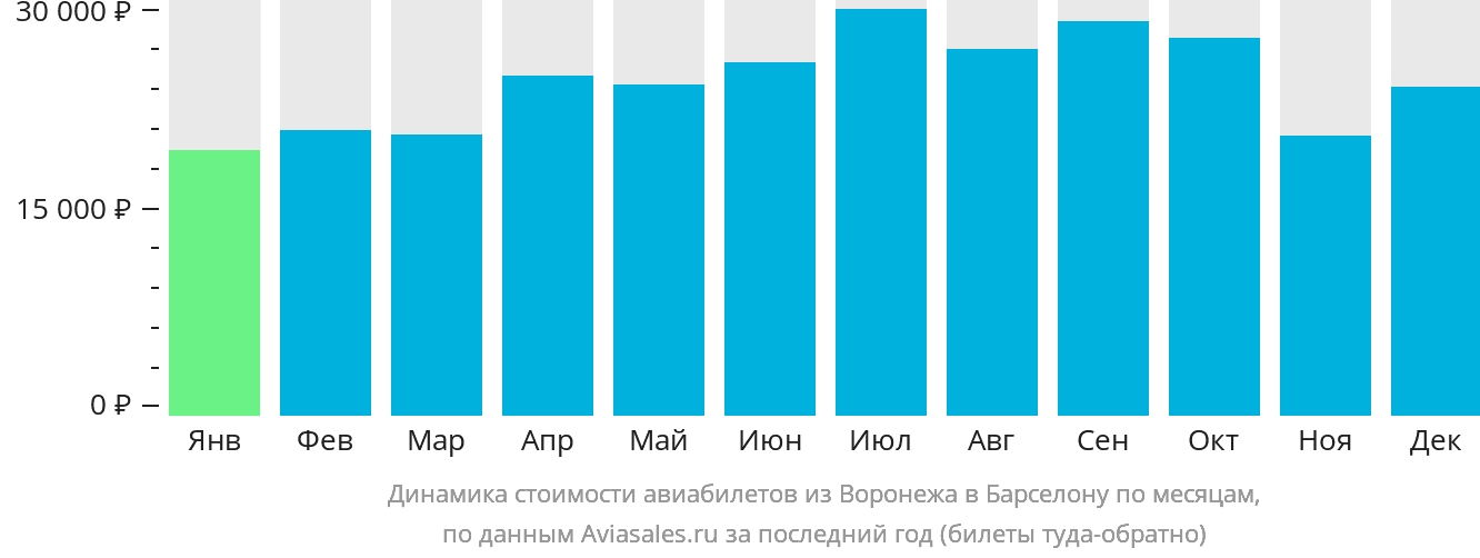Динамика стоимости авиабилетов из Воронежа в Барселону по месяцам