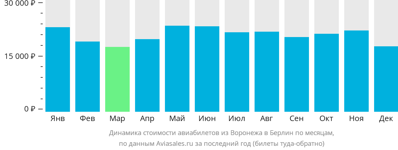 Динамика стоимости авиабилетов из Воронежа в Берлин по месяцам