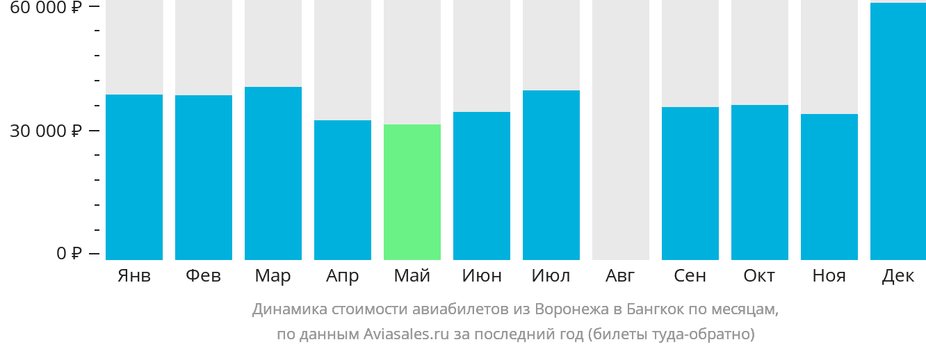 Динамика стоимости авиабилетов из Воронежа в Бангкок по месяцам