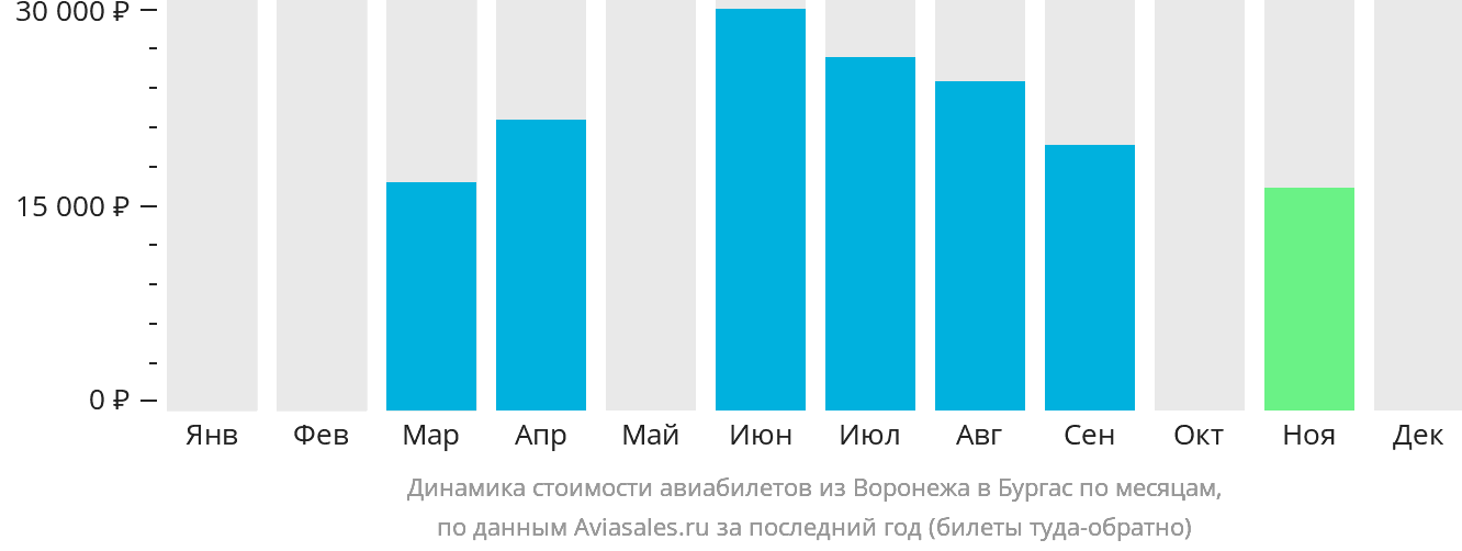 Динамика стоимости авиабилетов из Воронежа в Бургас по месяцам