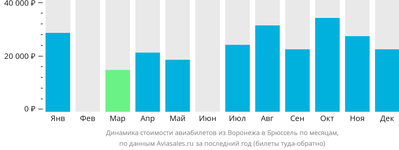 Динамика стоимости авиабилетов из Воронежа в Брюссель по месяцам