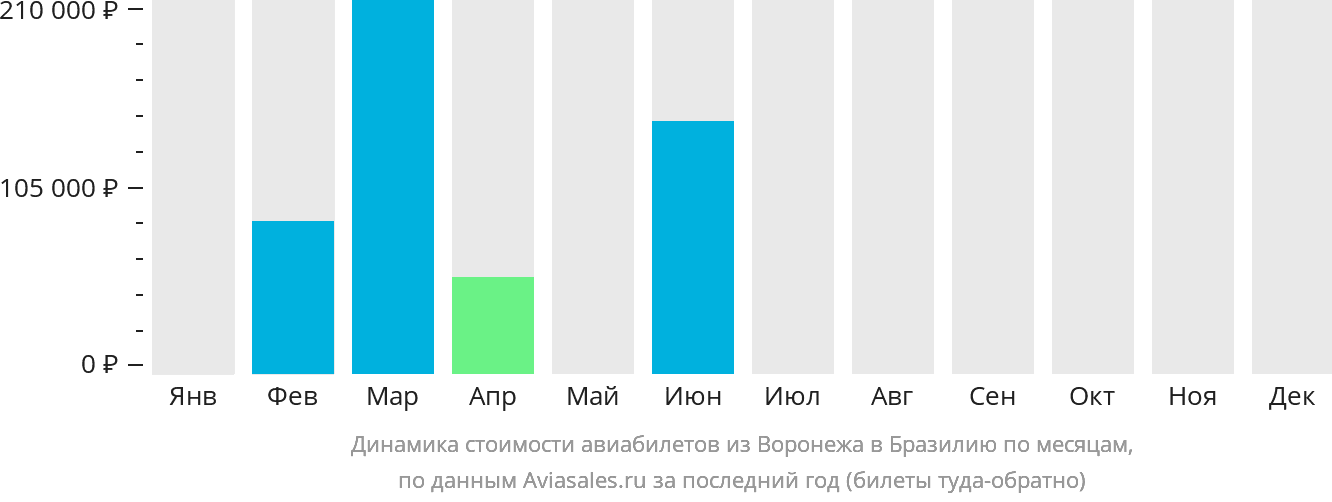 Динамика стоимости авиабилетов из Воронежа в Бразилию по месяцам