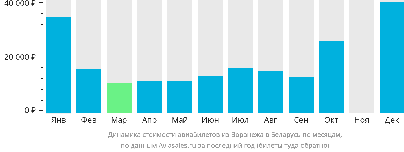 Динамика стоимости авиабилетов из Воронежа в Беларусь по месяцам
