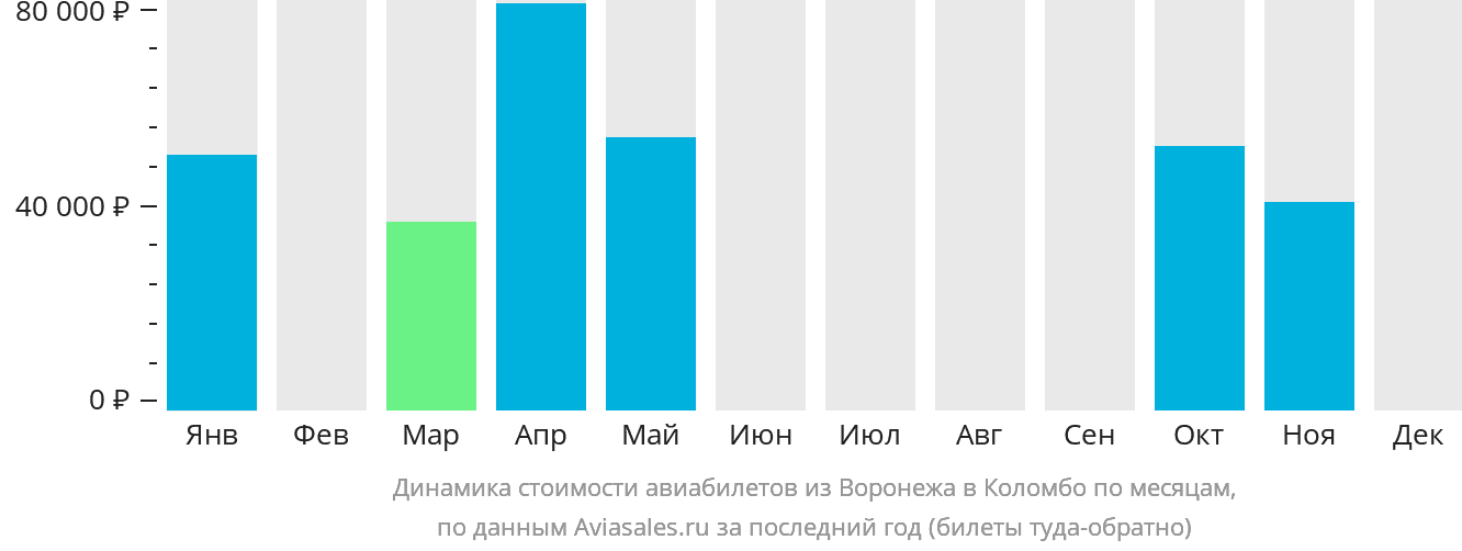 Динамика стоимости авиабилетов из Воронежа в Коломбо по месяцам