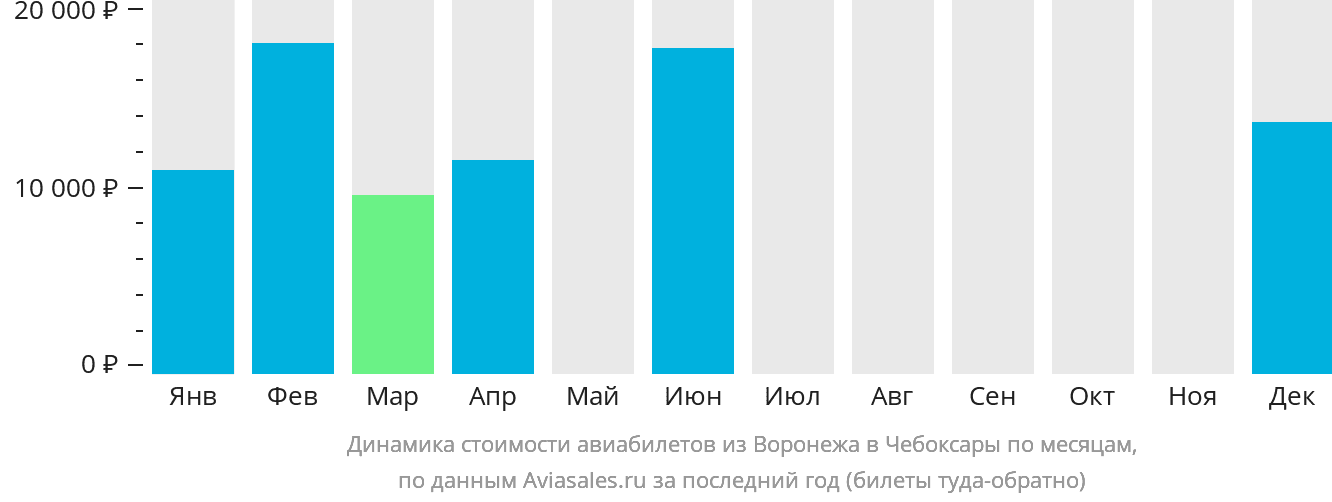 Динамика стоимости авиабилетов из Воронежа в Чебоксары по месяцам