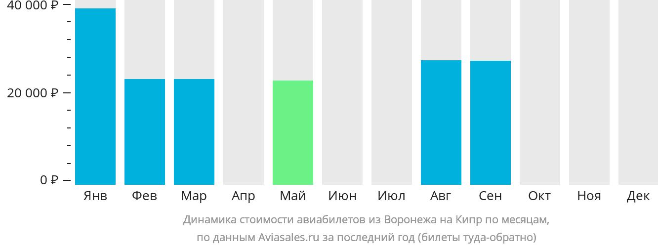Динамика стоимости авиабилетов из Воронежа на Кипр по месяцам