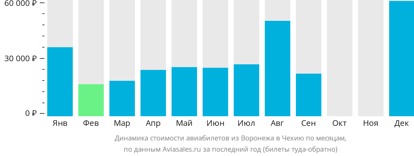 Динамика стоимости авиабилетов из Воронежа в Чехию по месяцам