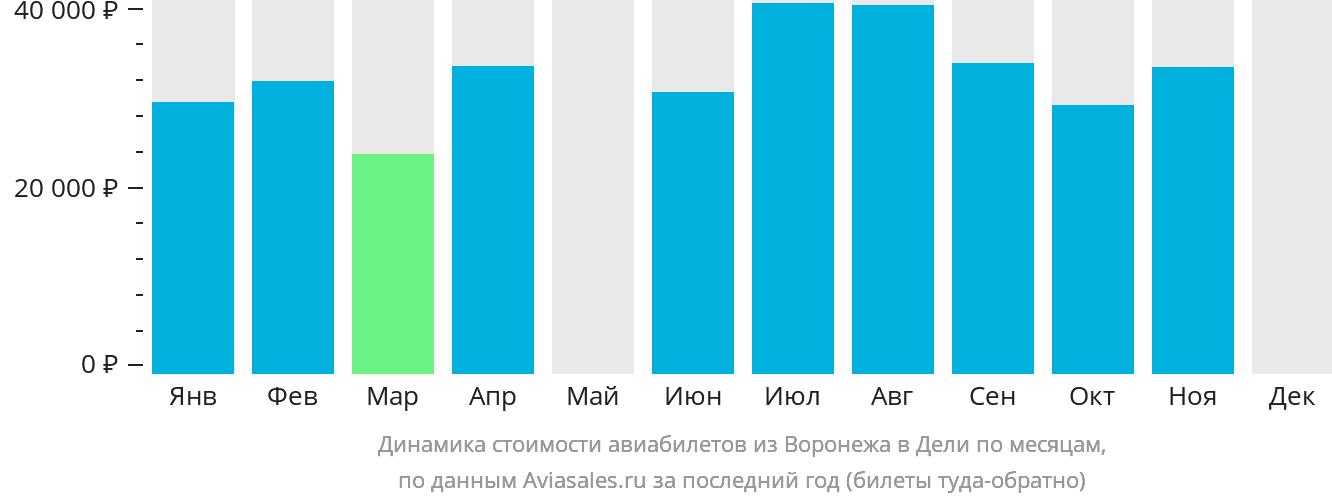 Динамика стоимости авиабилетов из Воронежа в Дели по месяцам