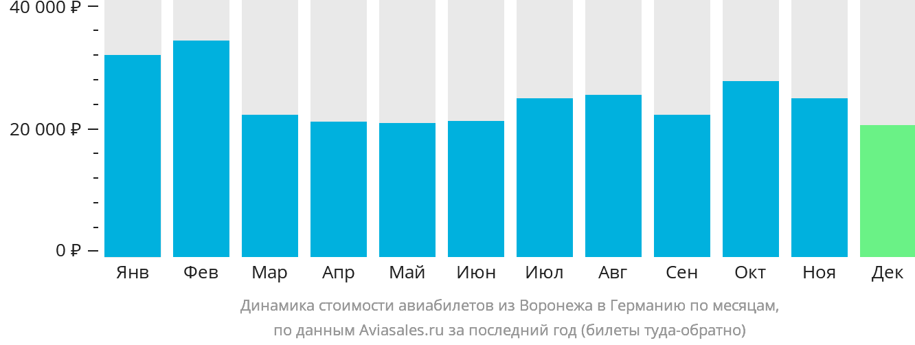 Динамика стоимости авиабилетов из Воронежа в Германию по месяцам