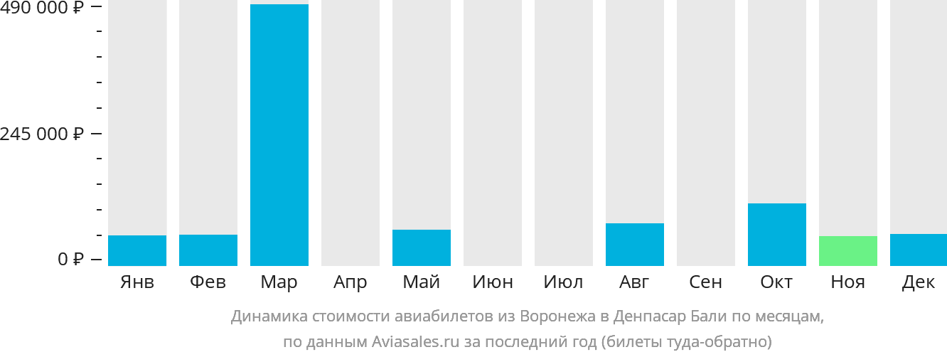 Динамика стоимости авиабилетов из Воронежа в Денпасар (Бали) по месяцам