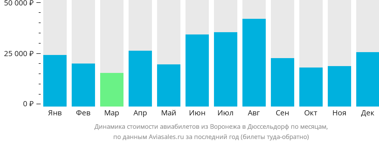 Динамика стоимости авиабилетов из Воронежа в Дюссельдорф по месяцам