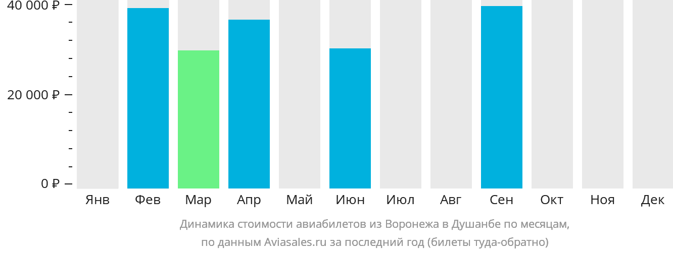 Динамика стоимости авиабилетов из Воронежа в Душанбе по месяцам
